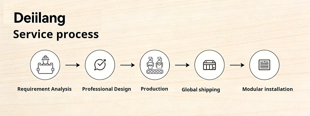 Deiiang Service process