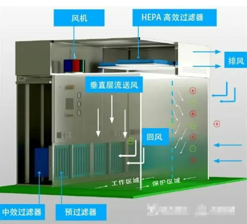 负压称量室配置图 负压称量室配置图