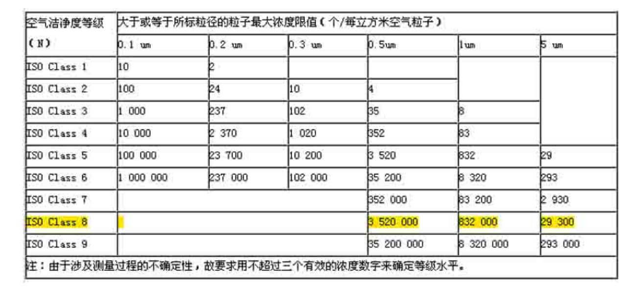 Cleanliness Classification Table