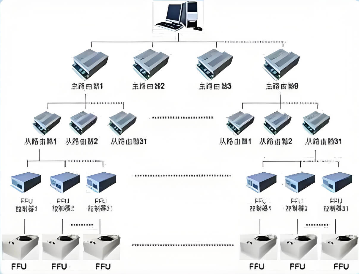Clean room FFU group control system.jpg