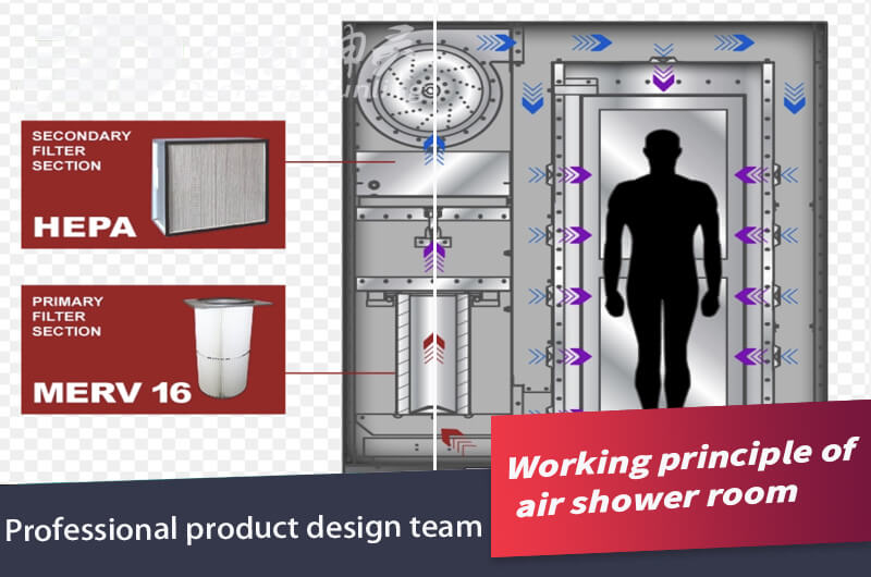 Working principle of air shower2.jpg