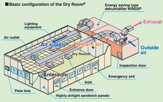clean room design