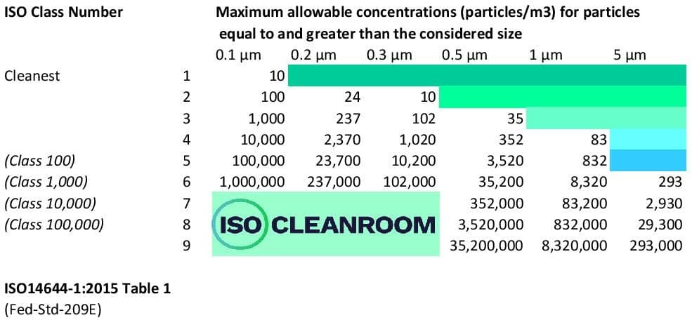iso cleanroom standards