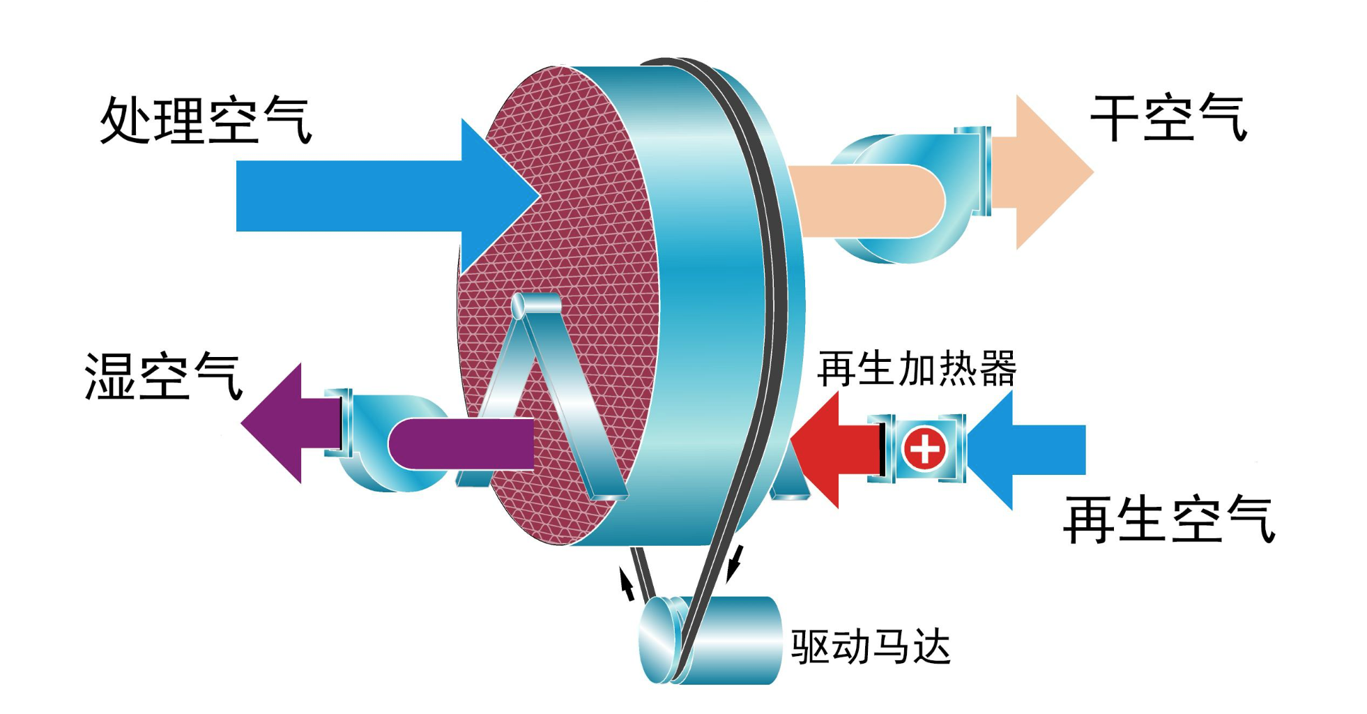 Roller dehumidification principle.png
