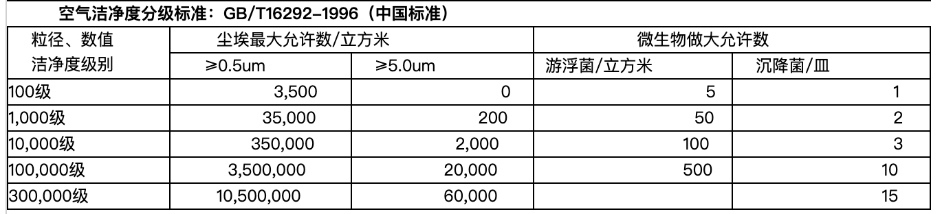 Air cleanliness classification standard (Chinese standard) 拷贝.jpg