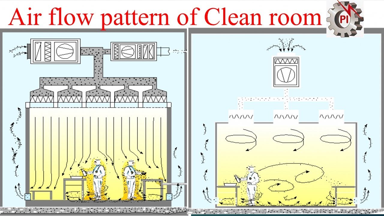 Air Flow Pattern In Clean room|Tahir Hussain Mep Industry