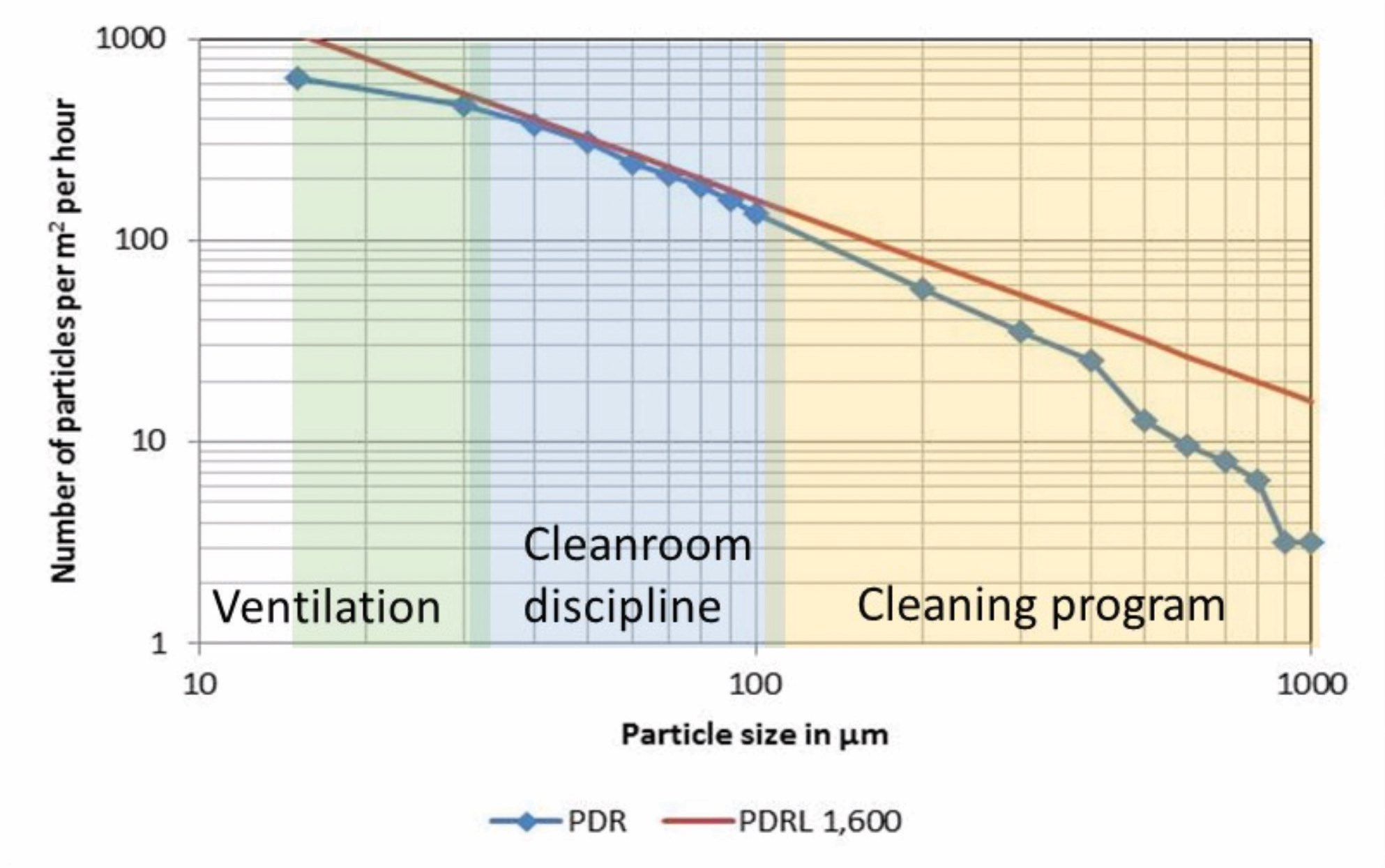 Draft ISO 14644-17: Particle deposition matters