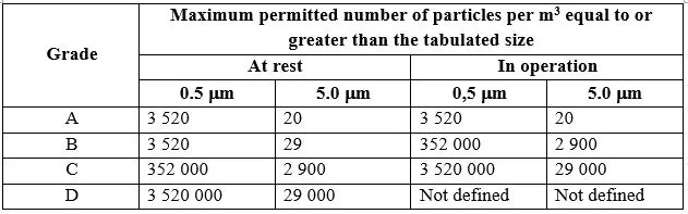 What is GMP Class A and B Cleanroom Envi