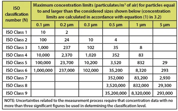 What is the Purpose of ISO 14644?