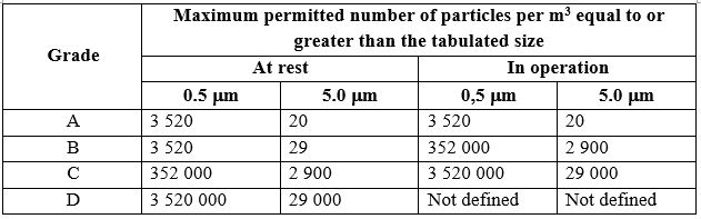 Cleanroom Classifications according to EU GMP