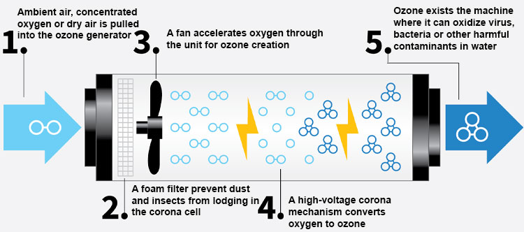 China Ozone Generator manufacture Factory - Guangzhou Chunke Environmental  Technology Co. Ltd.