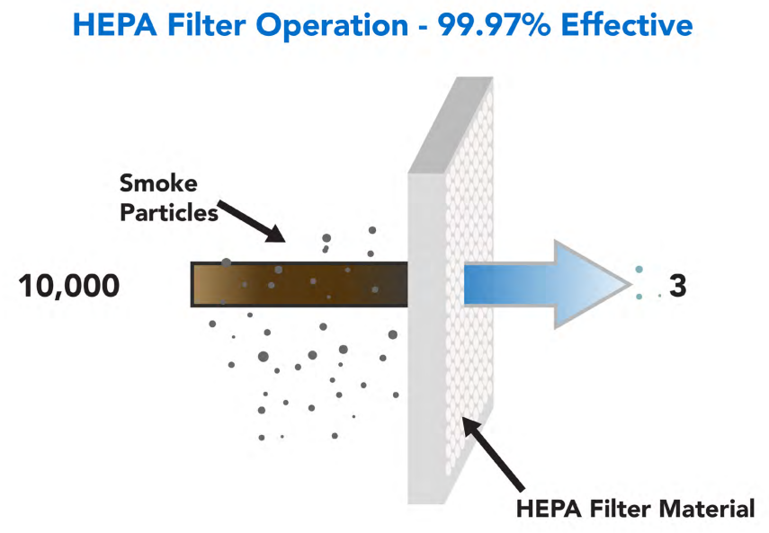 Is high efficiency filter leakage rate test: ≤0.01% necessary?