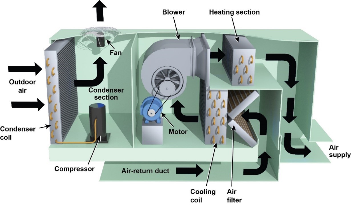 Unitary HVAC Equipment | PNNL