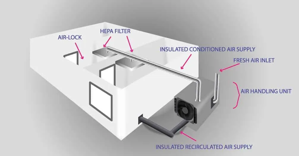 Cleanroom Design in Pharma & Life-science Industry | RSNESS