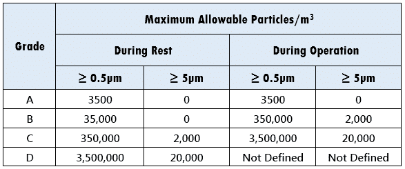 Clean Room and Classification: Summary of 4 Different Standards - Pharma GxP
