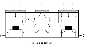 The Truth about Cleanroom Air Change Rates, Charts & Methods of Calculation