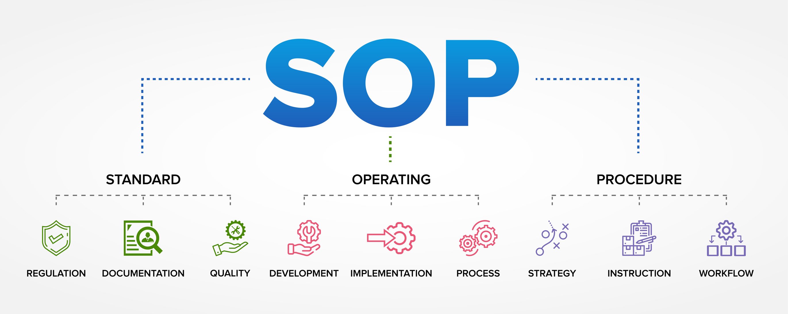 The Value of Writing Standard Operating Procedures (SOPs)