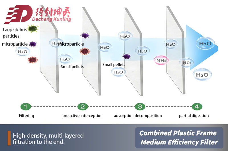 Multi-layer high efficiency filtration.jpg