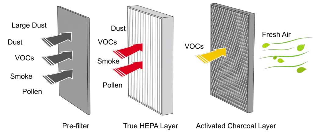 The Benefits Of Air Purifier With HEPA Filter: What You Need To Know -  Sigma Earth