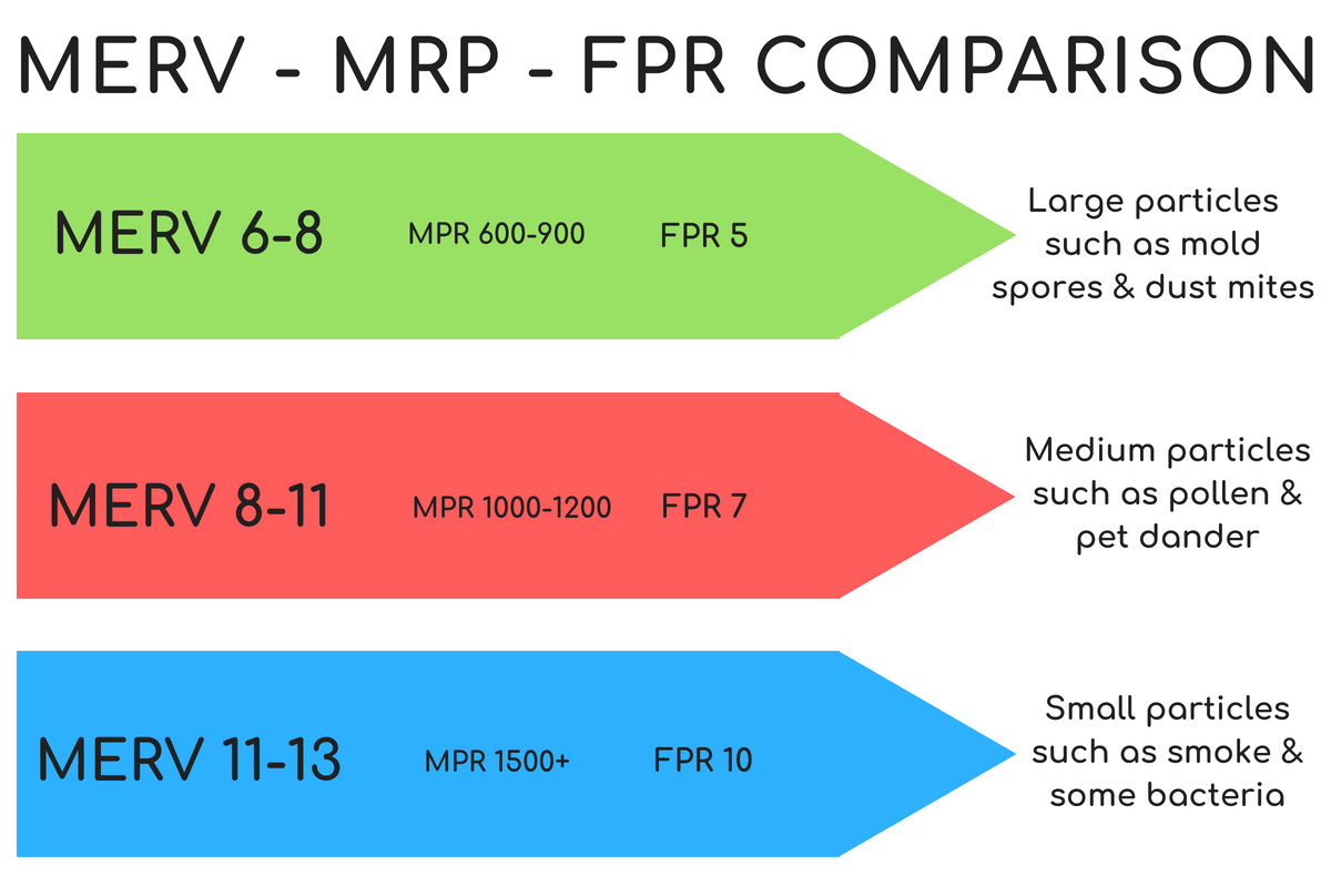 了解空气过滤器等级：MERV、MPR 和 FPR - United Filter