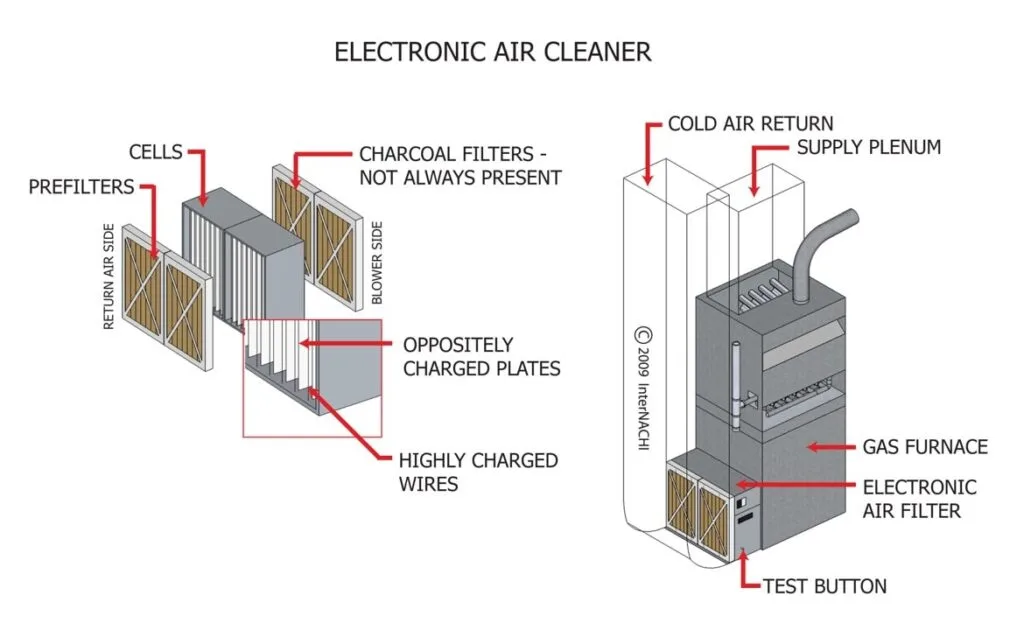 What Is An Electronic Air Filter, And How Does It Work? | Blue Ox Heating &  Air | AC and Furnace Repair in Minneapolis, MN
