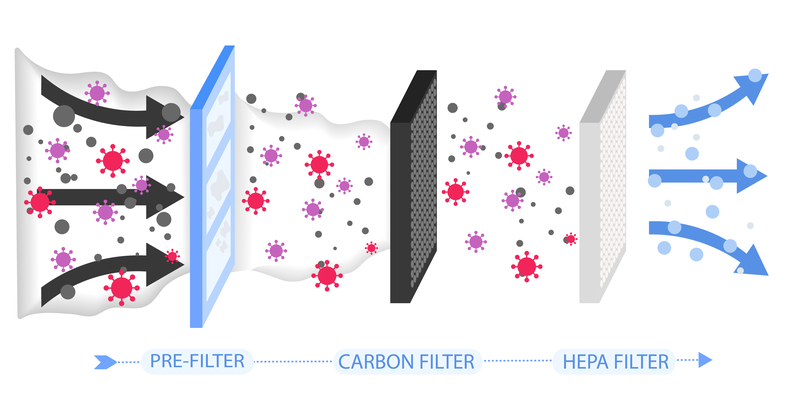 The Importance of HEPA Filtration | Cooling Power Corp.