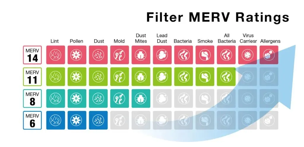 What is the MERV rating for HEPA filters?