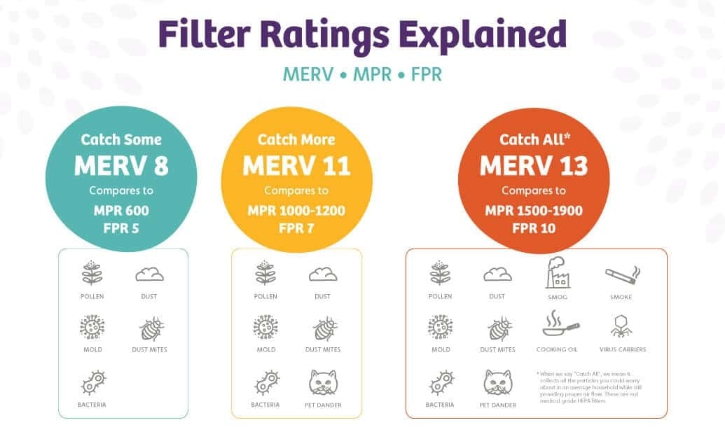 Does Higher MERV Rating Restrict Airflow? | Second Nature