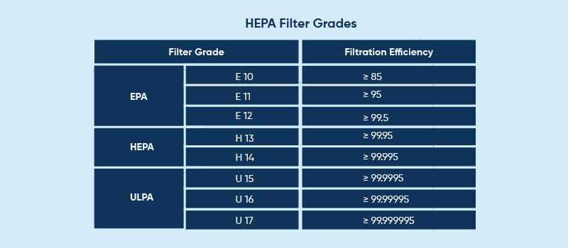 HEPA filter grade
