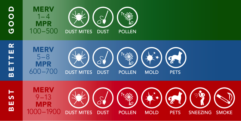 What Is The MERV Rating of an HVAC Unit and is it Important? - A & E Air  Conditioning and Heating LLC