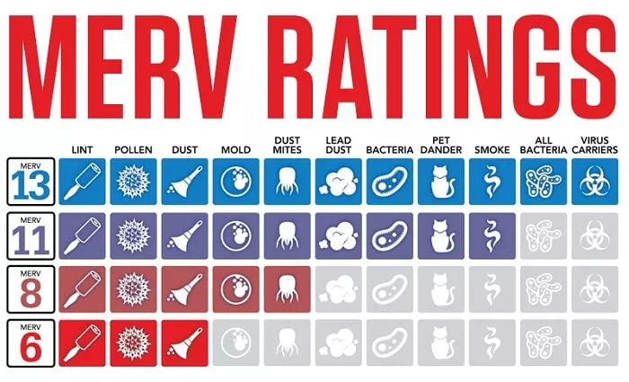 What MERV Rating Can My Furnace Handle? | Recommended MERV Rating for  Furnace Filters