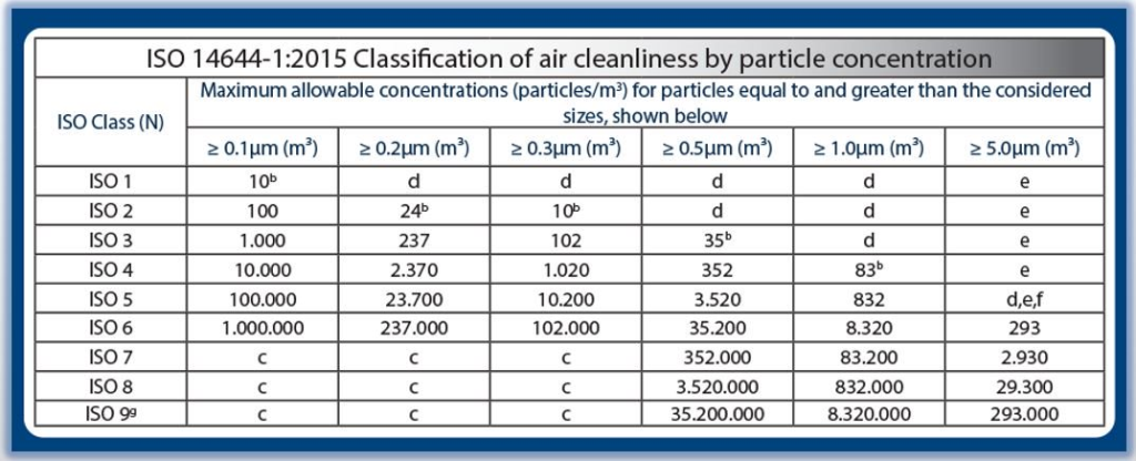 What Is ISO 14644 And Why Does It Matter For Your Cleanroom? - Lighthouse  Worldwide Solutions