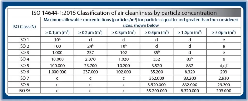 What Is ISO 14644 And Why Does It Matter For Your Cleanroom? - Lighthouse  Worldwide Solutions