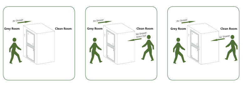 Cleanroom Air Showers | Esco Pharma