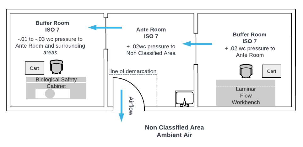 Pharmacy Cleanroom Differential Pressurization: Cascading Airflow Design —  ProPharma Cleanrooms