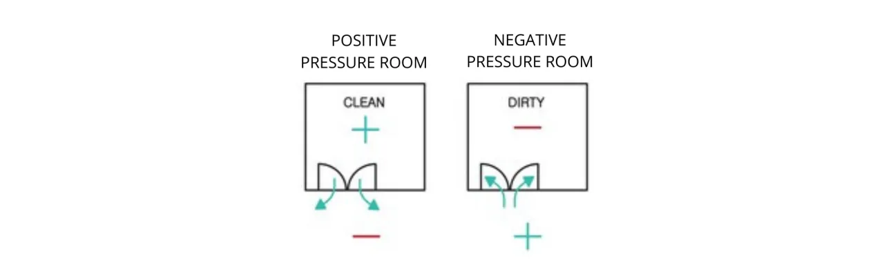 Positive Pressure in a Clean Room Positive Pressure in a Clean Room