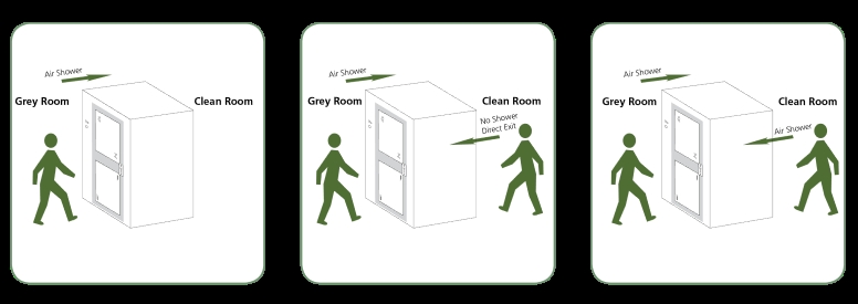 8c97eb6099b50de4f6181c93b3f624ad_air-shower-operating-sequences.png