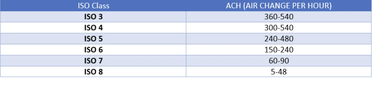 ISO Class ACH(AIR CHANGE PER HOUR).jpg