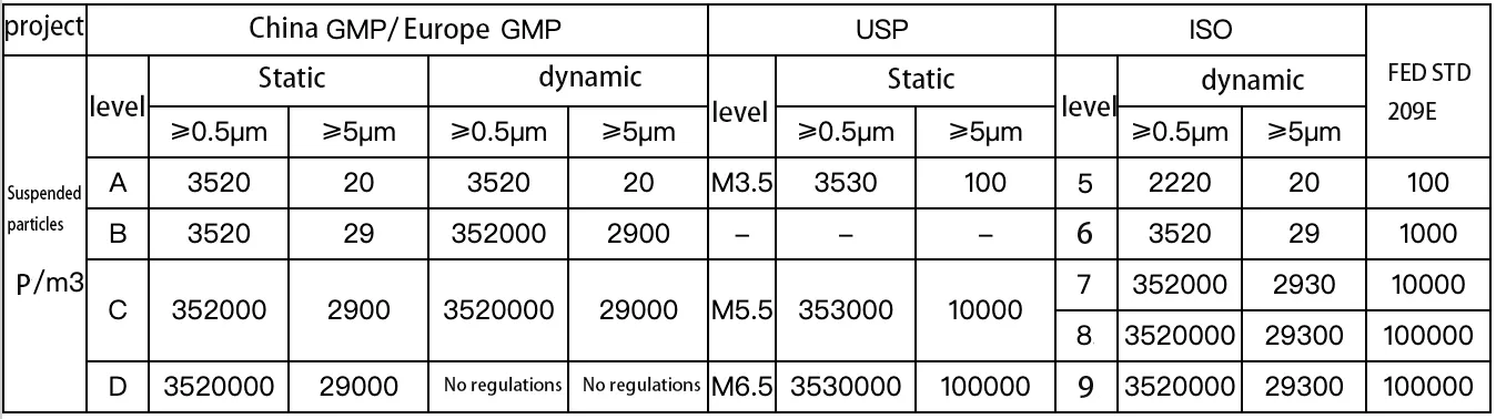 Cleanroom Classification Comparison Table - GMP, ISO, FED209E