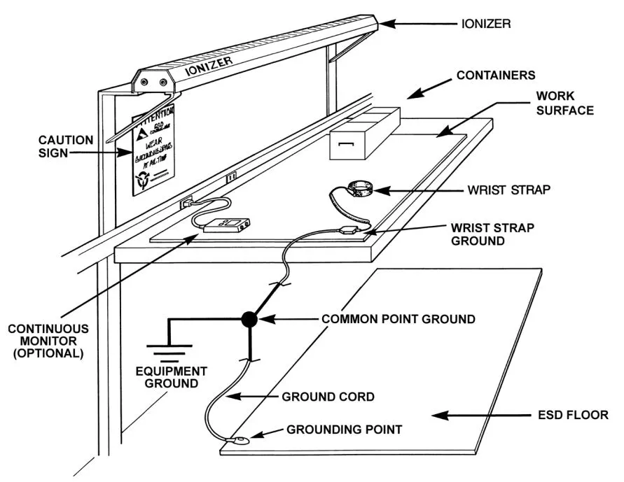 The Static Electricity Control Methods in Cleanrooms