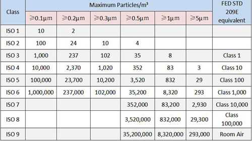 ISO 14644-1