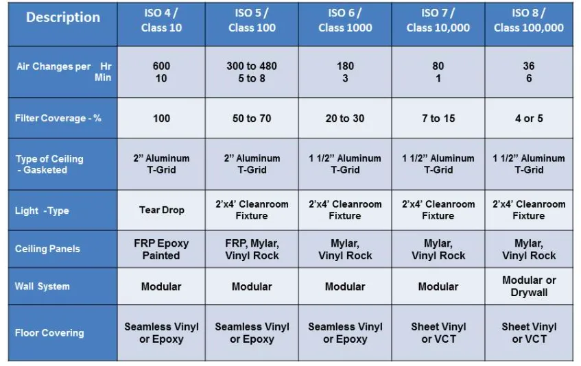 Cleanroom Classification & Design Guidelines - LM AIR TECHNOLOGY