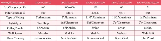 classifications of clean areas in modular clean rooms