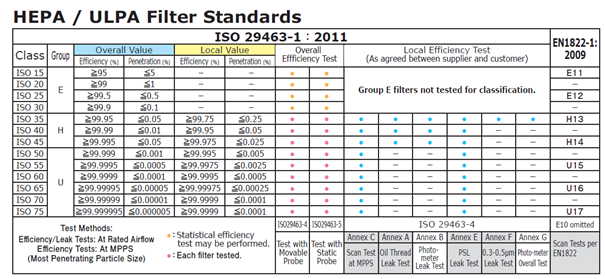 82dc11c2eb6e389ed2e480f301451c87_ISO29463-Comparison-EN1822-table.png