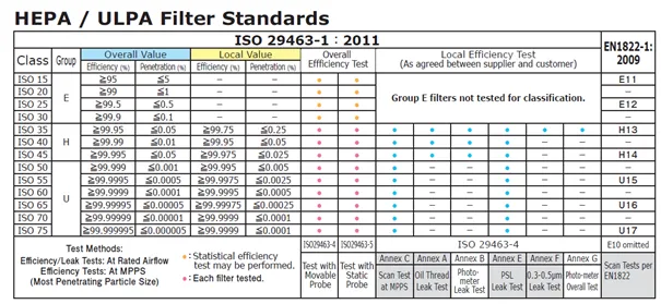 82dc11c2eb6e389ed2e480f301451c87_ISO29463-Comparison-EN1822-table.png
