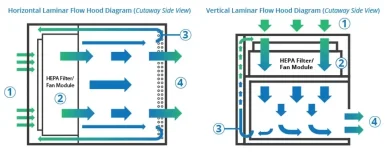 6049da98c9eac41253e27b2df8949208_Principle-Working-of-Laminar-flow-hood.jpg