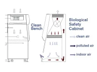 943fe8c9695532d9b041af9b7c6ce892_Clean-Bench-VS-Biological-Safety-Cabinet.jpg