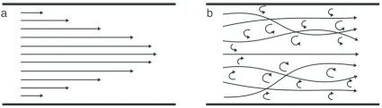 844299a0e55348d9d1dd811dad7ad48a_Schematic-sketch-of-a-laminar-flow-and-b-turbulent-flow-in-a-smooth-tube.png