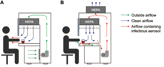 Comparison-of-a-clean-bench-and-a-safety-cabinet-A-clean-bench-B-safety-cabinet.jpg
