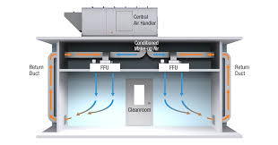 How to Apply Fan Filter Units